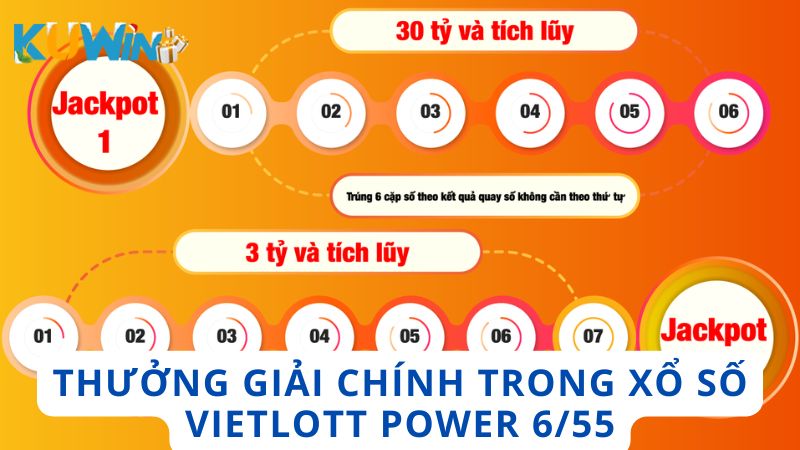 Phần thưởng trong giải chính của Xổ số Power 6/55