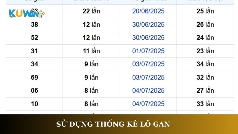 Sử dụng thống kê lô gan